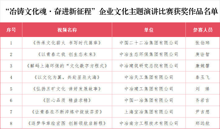 “冶鑄文化魂?奮進新征程”企業(yè)文化主題演講比賽獲獎名單